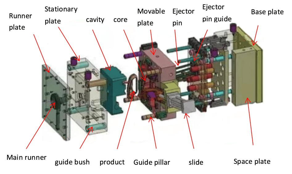 One Picture To Understand The Structure Of An Injection Mold 7267